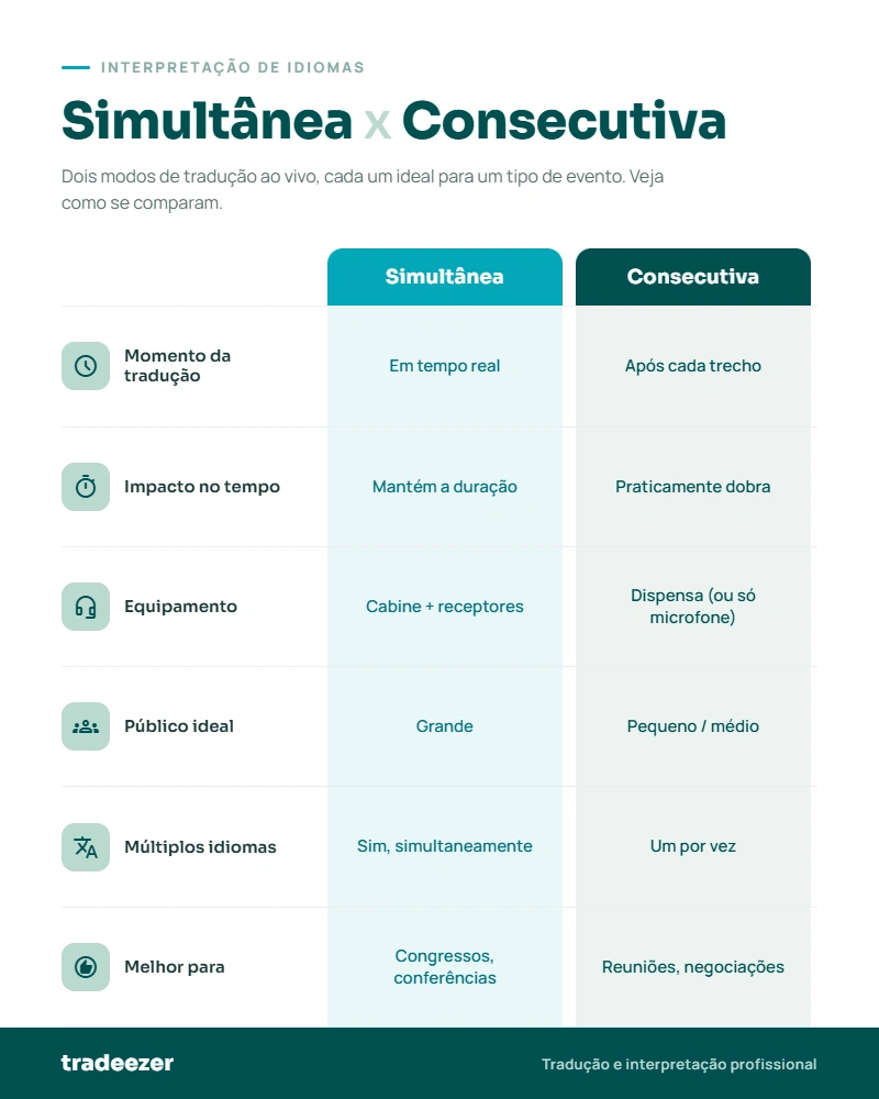 Simultânea x Consecutiva Infográfico comparando tradução simultânea e consecutiva
